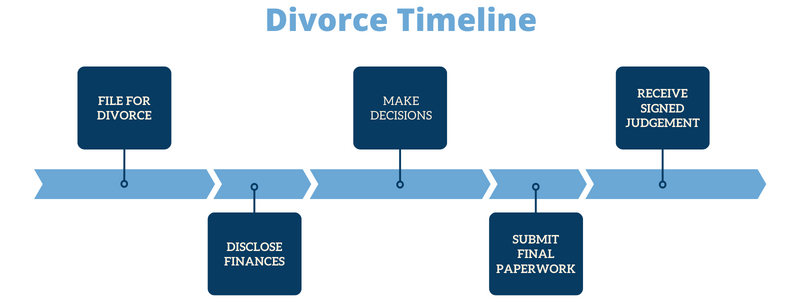 graphic of divorce timeline in California